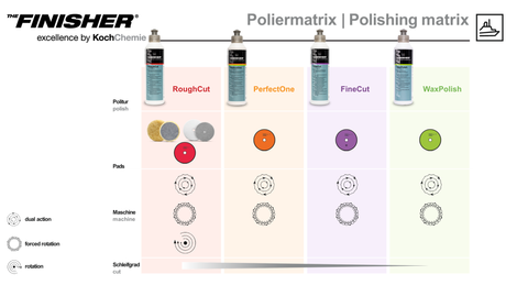 THE FINISHER "PerfectOne" OneStepPolitur